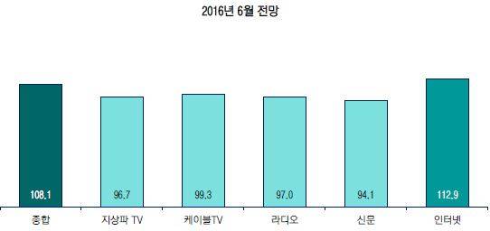 ▲ 매체별 6월 광고 전망 ⓒ 코바코