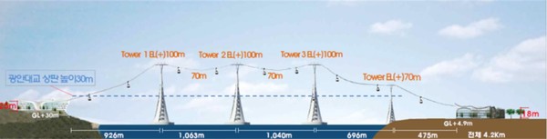 ▲ 케이블카 타워 단면도ⓒ부산시