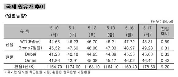 ▲ 국제 원유가 추이 일별동향.ⓒ한국석유공사