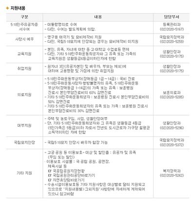 ▲ '5.18 민주화운동' 희생자로 인정받으면 '국가유공자' 가운데 최상의 대우를 받는다. 사진은 보훈처에 있는 '5.18 유공자' 지원 내용. ⓒ보훈처 보훈대상 홈페이지 캡쳐