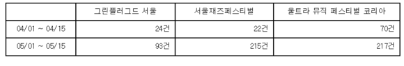 ▲ 2016년 4~5월 중고나라 주요 콘서트 티켓 중고거래 글 ⓒ중고나라