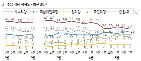 ▲ 한국갤럽이 20일 발표한 여론조사 결과에 따르면, 새누리당 지지율은 29%, 더불어민주당 지지율은 26%, 국민의당 지지율은 21%, 정의당 지지율은 6% 였다. ⓒ한국갤럽 제공