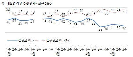 ▲ 한국갤럽이 20일 발표한 여론조사 결과에 따르면, 대통령 직무수행 지지도는 30%였다. 5주째 30%대에서 벗어나지 못하는 모양새다. ⓒ한국갤럽 제공