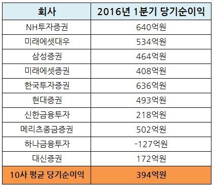 ▲ 대형증권사 TOP10 1분기 당기순이익 ⓒ각사