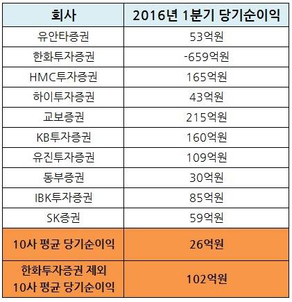 ▲ 중소형증권사 TOP10 1분기 당기순이익 ⓒ각사