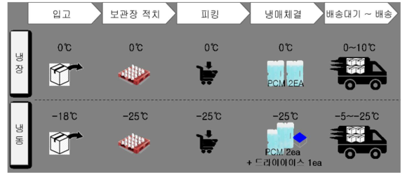 ▲ End to End 콜드체인 시스템 도표 ⓒ롯데마트몰