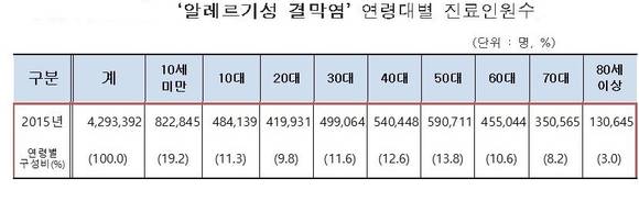 ▲ 알레르기성 결막염 연령대별 진료인원수ⓒ국민건강보험관리공단