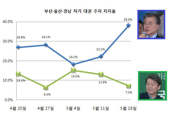▲ 여론조사 전문기관 알앤써치가 설문해 데일리안에서 매주 수요일 정기적으로 보도하는 차기 대권 주자 지지율 조사에 따르면, 부산·울산·경남 지역에서 더불어민주당 문재인 전 대표가 4·13 총선 이후로 5주 연속 국민의당 안철수 대표를 앞서고 있는 것으로 나타났다. ⓒ그래프=뉴데일리 정도원 기자