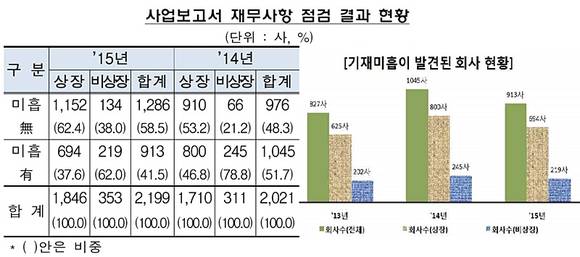 ▲ ⓒ금융감독원