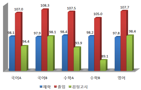 ▲ 2016학년도 대학수학능력시험 응시자 중 재학·졸업 여부에 따른 표준점수. ⓒ한국교육과정평가원
