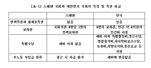▲ 스웨덴 국회와 대한민국 국회의 특권 비교 ⓒ자유경제원