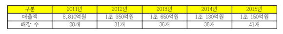 ▲ 롯데마트 연도별 인도네시아 매출 및 점포수 ⓒ롯데쇼핑 IR 실적자료