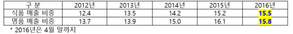 ▲ 신세계백화점 전체 매출 중 식품·명품이 차지하는 비중, %ⓒ신세계