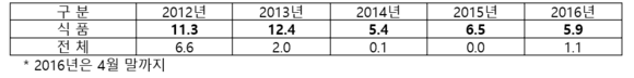 ▲ 신세계백화점 전체 / 식품 매출 신장률, % ⓒ신세계