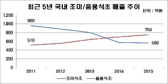 ▲ 최근 5년 국내 조미/음용식초 매출 추이. ⓒ오뚜기