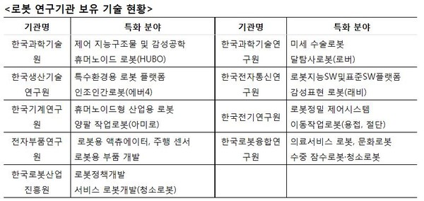 ▲ 각 연구기관이 보유한 로봇 관련 기술 현황ⓒ경남도 제공