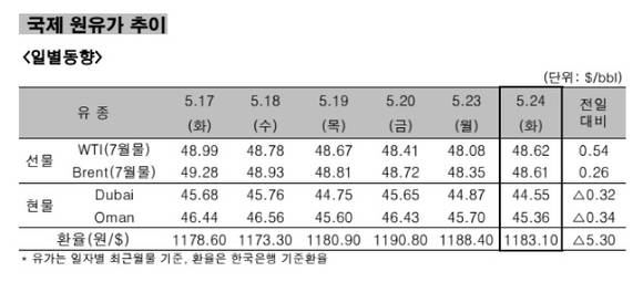 ▲ 국제 원유가 추이 일병동향.ⓒ한국석유공사