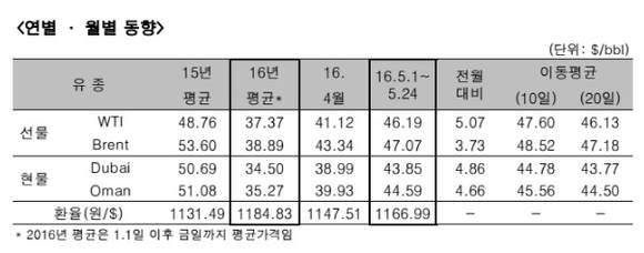 ▲ 원유 가격 동향.ⓒ한국석유공사