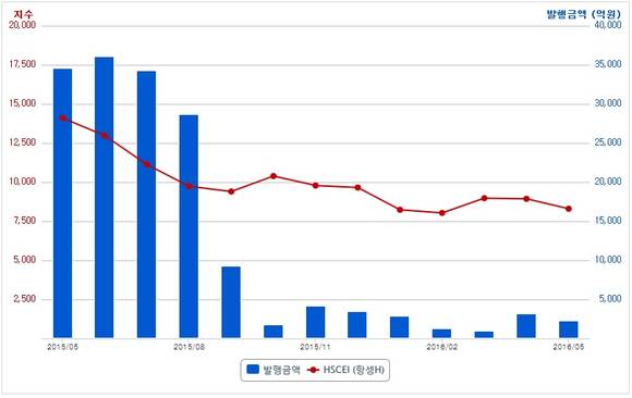 ▲ 최근 1년간 H지수 기초자산 ELS 발행 추이 ⓒ한국예탁결제원