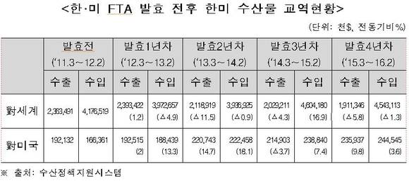 ▲ 한미 수산물 교역 현황.ⓒ해수부