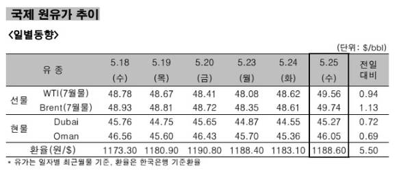▲ 국제 원유가 추이 일별동향.ⓒ한국석유공사