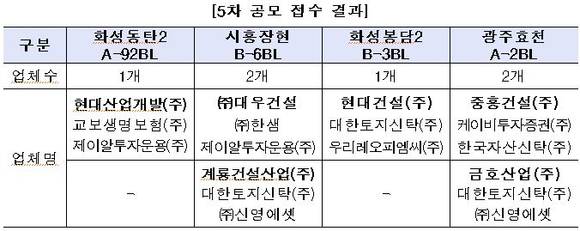 ▲ ⓒ한국토지주택공사