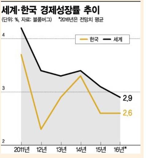 ▲ 세계-한국경제 성장률 추이ⓒ블룸버그