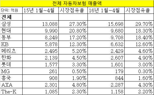 ▲ ⓒ금융감독원, 각 사