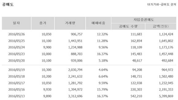 ▲ 우리은행 주식 공매도 동향.ⓒ팍스넷