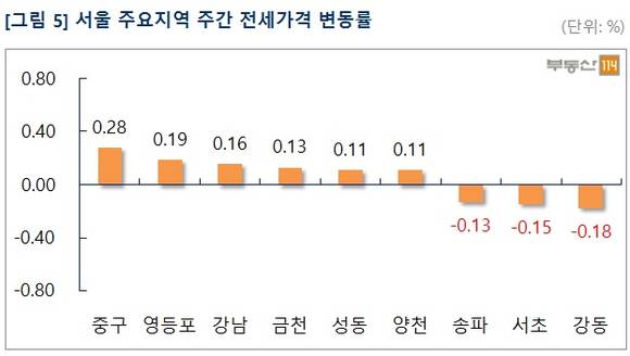 ▲ 연초부터 시작된 서울 재건축 아파트 매매가격 강세가 굳건한 것으로 나타났다. 사진은 단지 모습ⓒ뉴데일리