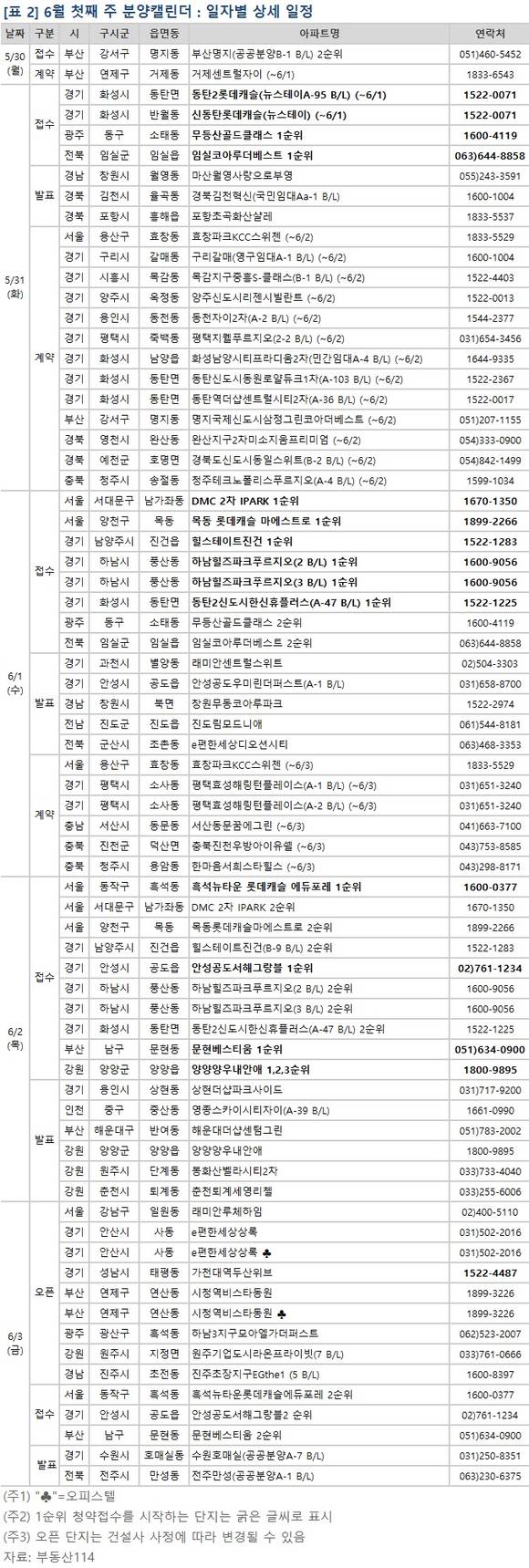 ▲ 6월 첫째 주, 서울과 부산 등 전국 14개 사업장에서 총 9688가구가 공급한다. 사진은 송도국제도시에 있는 단지 모습ⓒ뉴데일리