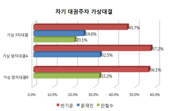▲ 중앙일보가 27~28일 실시한 차기 대선주자 가상 3자대결 및 양자대결에서 반기문 유엔사무총장이 더불어민주당 문재인 전 대표와 국민의당 안철수 대표를  앞서는 것으로 나타났다. ⓒ그래프=뉴데일리 정도원 기자