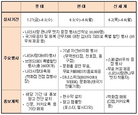 ▲ 국가보훈처는 6월 호국보훈의 달을 맞아 3대 백화점인 롯데·현대·신세계 백화점과 함께 ‘대한민국 아너스 위크(Honers Week)’ 행사를 개최한다. ⓒ 국가보훈처