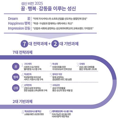 ▲ 성신여대 '성신 Vision 2025'.