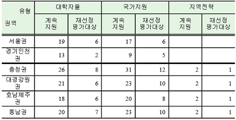 ▲ 2016년 대학특성화사업(CK) 성과평가 결과. ⓒ교육부