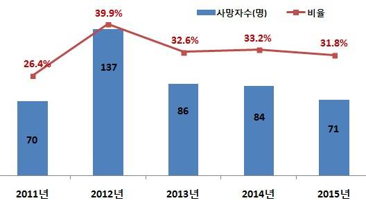 ▲ 최근 5년간 고속도로 안전띠 미착용 사망자 수.ⓒ도공