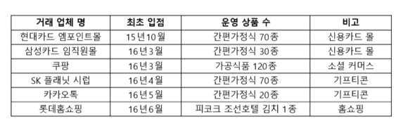 ▲ 피코크 상품 외부 유통업체 공급 현황 ⓒ이마트