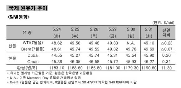 ▲ 국제 원유가 추이 일별동향.ⓒ한국석유공사