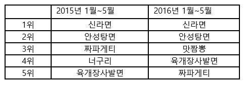 ▲ 농심 출고량 기준 라면 판매 순위. ⓒ농심