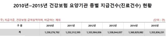 ▲ 2010~2015년 요양기관 진료건수 현황ⓒ건보공단