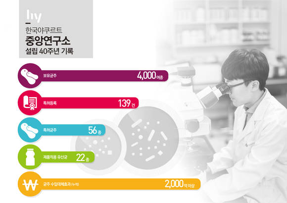 ▲ 한국야쿠르트 중앙연구소 설립 40주년 기록. ⓒ한국야쿠르트