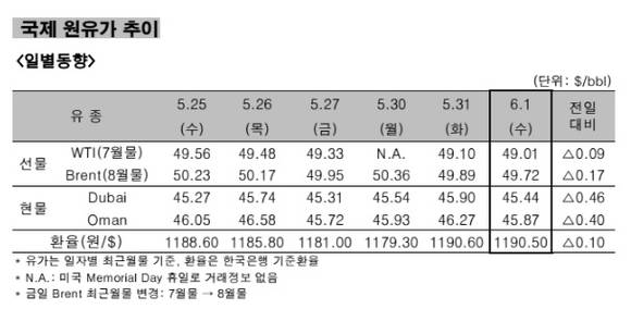 ▲ 국제 원유가 추이 일별동향.ⓒ한국석유공사