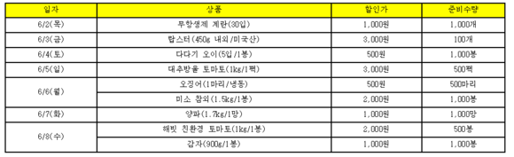 ▲ 표. 롯데마트몰 센! 특가 대표상품 ⓒ롯데마트몰