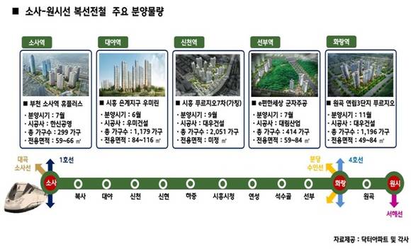 ▲ 대우건설, 대림산업, 우미건설, 한신공영이 올 하반기 2018년 개통 예정인 소사~원시선 주변에서 분양을 진행한다.ⓒ함스피알