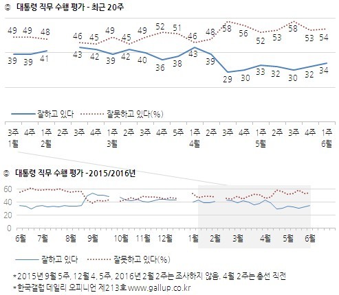 ▲ 3일 한국갤럽 여론조사에 따르면 박근혜 대통령의 국정 지지도는 34%로 전부보다 2%p 상승했다. 다만 부정평가도 1%p 상승했다. ⓒ한국갤럽