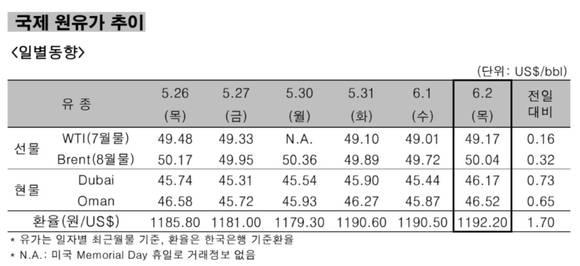 ▲ 국제 원유가 추이 일병동향.ⓒ한국석유공사