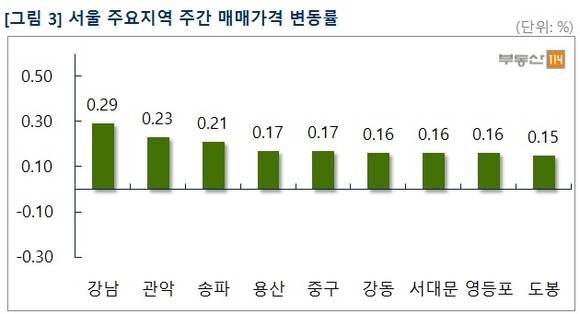 ▲ 수도권 아파트 매매가격 변동률이 양극화되고 있다. 사진은 수도권의 단지 모습ⓒ뉴데일리