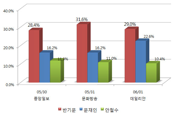 ▲ 반기문 유엔사무총장의 차기 대권 도전 시사 발언 이후 국민의당 안철수 대표의 지지율 하락이 나타난 여론조사 결과들. ⓒ그래픽=뉴데일리 정도원 기자