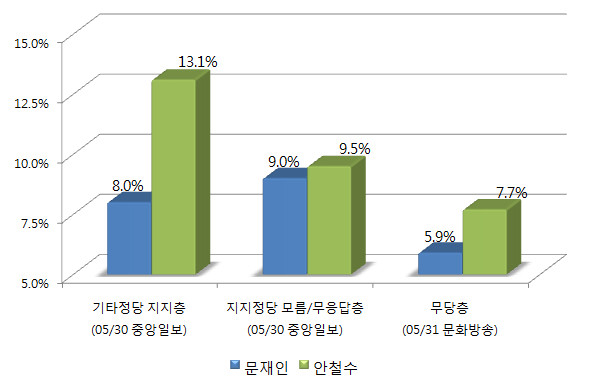 ▲ 여론조사 세부 내역을 살펴보면, 무당층에서는 오차범위 내에서 국민의당 안철수 대표가 더불어민주당 문재인 전 대표에 비해 앞서는 결과가 다수 나타났다. ⓒ그래픽=뉴데일리 정도원 기자