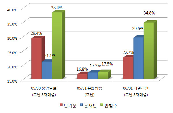 ▲ 호남만을 한정해 살펴보면, 특히 가상 3자 대결의 경우 국민의당 안철수 대표가 더민주 문재인 전 대표에 비해 우세를 보이는 현상이 두드러졌다. ⓒ그래픽=뉴데일리 정도원 기자